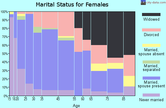 Battle Ground marital status for females