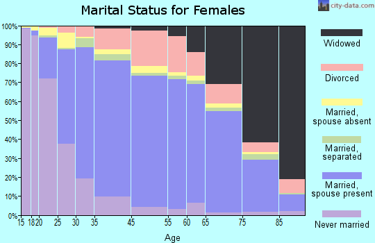 Placentia marital status for females