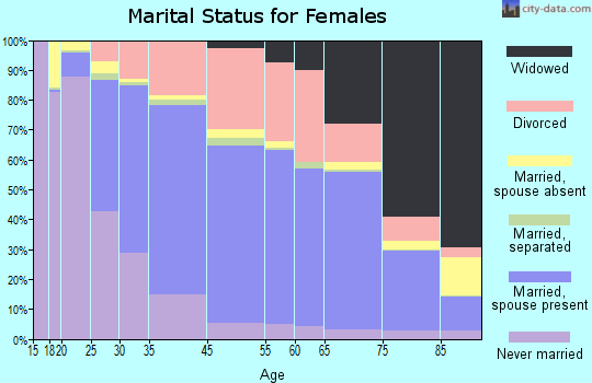 Bellingham marital status for females