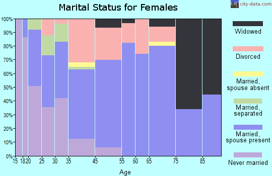 Birch Bay marital status for females