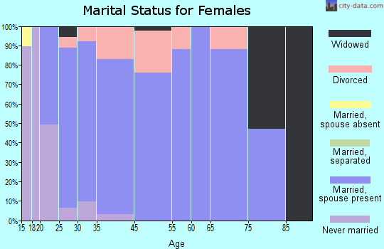Black Diamond marital status for females