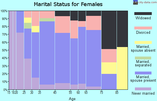 Blaine marital status for females