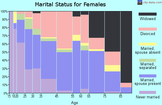 Placerville marital status for females