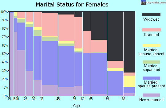 Bremerton marital status for females