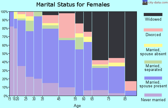 Brewster marital status for females
