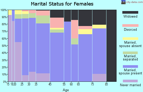 Bridgeport marital status for females