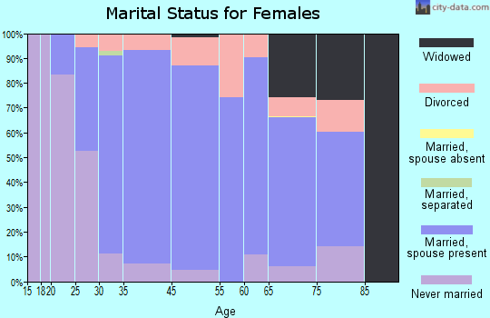 Brier marital status for females
