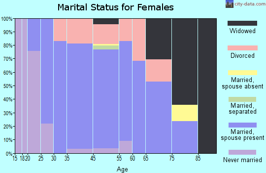 Brush Prairie marital status for females