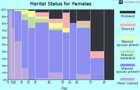 Planada marital status for females