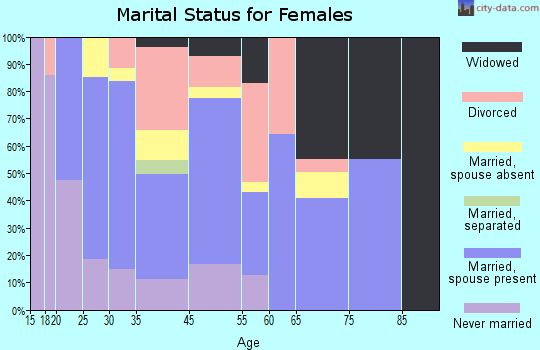 Buckley marital status for females