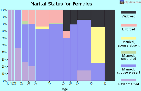 Bucoda marital status for females