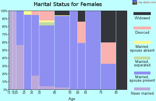 Burbank marital status for females