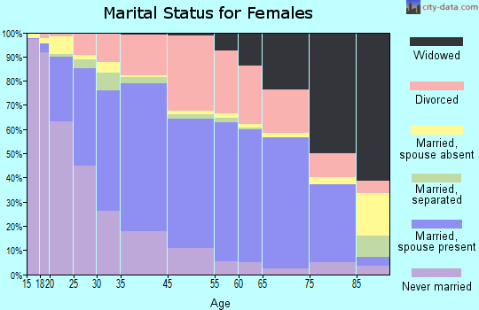 Burien marital status for females