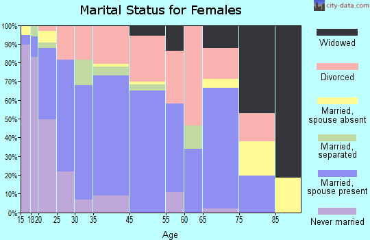 Burlington marital status for females