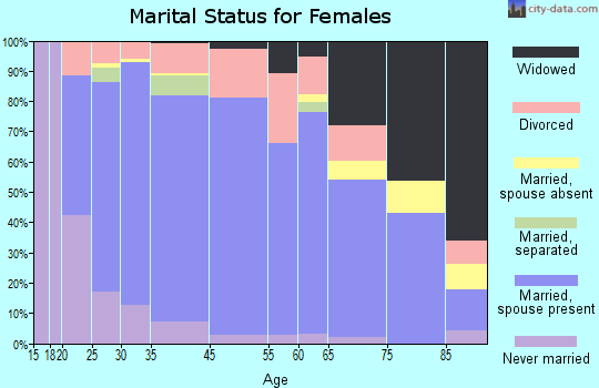 Camas marital status for females