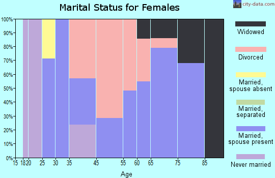Carlsborg marital status for females