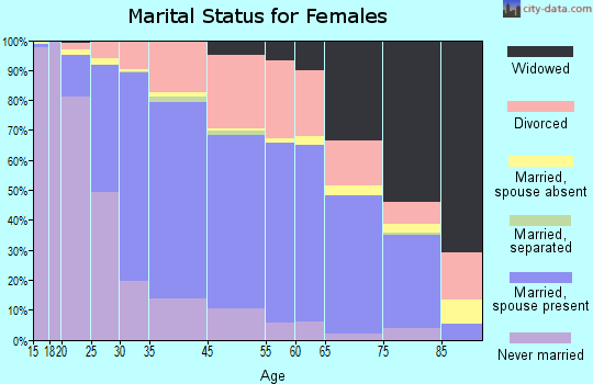 Pleasant Hill marital status for females