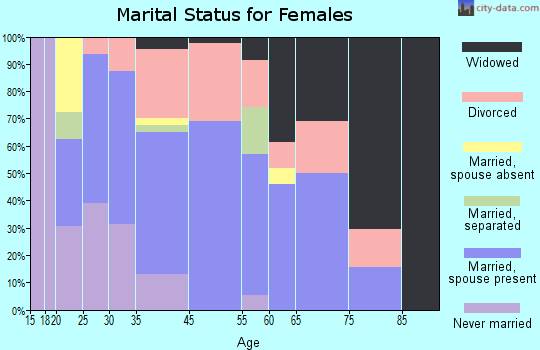 Castle Rock marital status for females