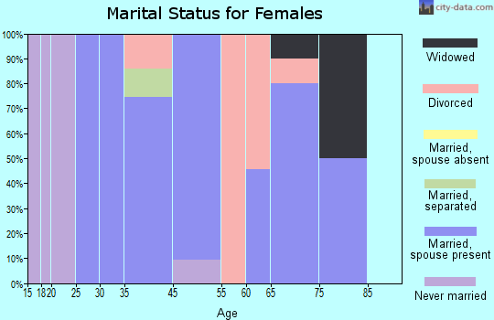 Cathan marital status for females