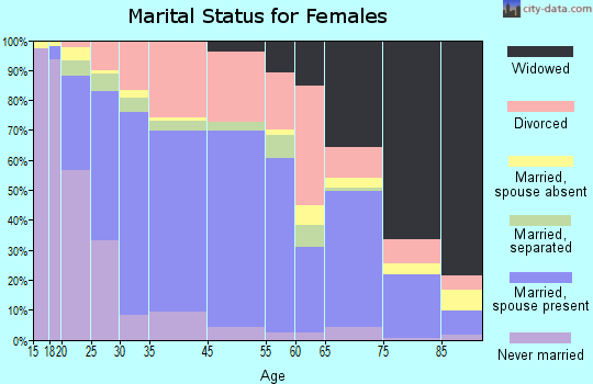 Centralia marital status for females