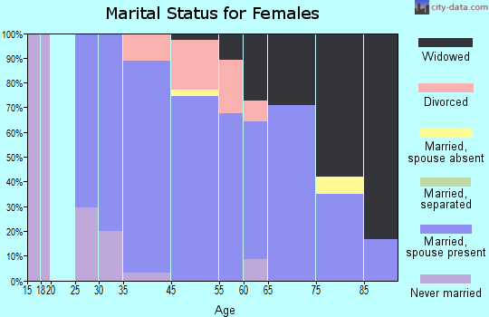 Central Park marital status for females