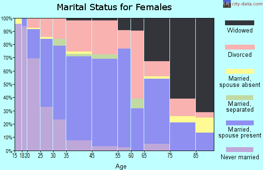 Chehalis marital status for females