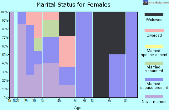 Chehalis Village marital status for females