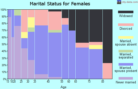 Chelan marital status for females