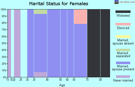 Cherry Grove marital status for females