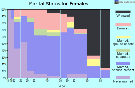 Chewelah marital status for females