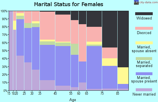 Clarkston marital status for females