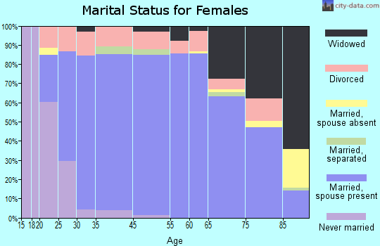 Clarkston Heights-Vineland marital status for females