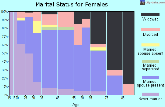 Irondale marital status for females