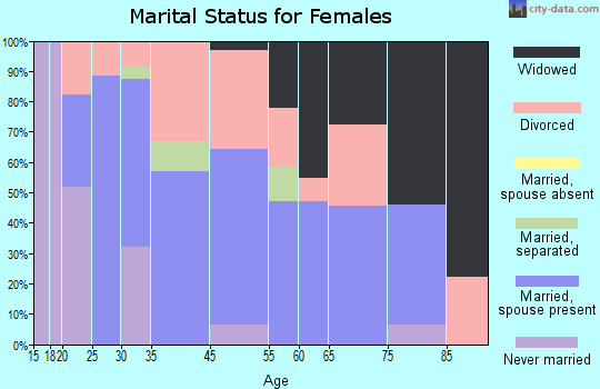 Cle Elum marital status for females