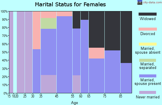 Clinton marital status for females