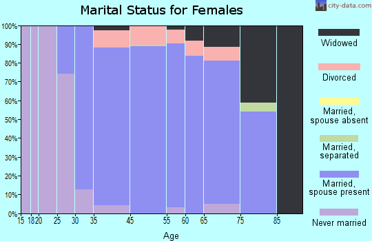 Clyde Hill marital status for females