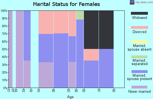 Cohassett Beach marital status for females