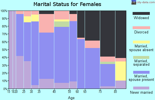 Colfax marital status for females
