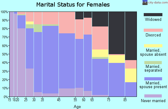 College Place marital status for females