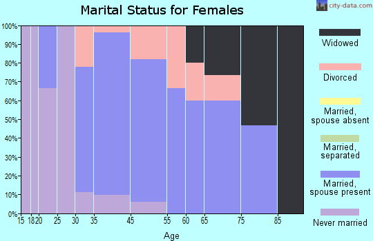 Colton marital status for females