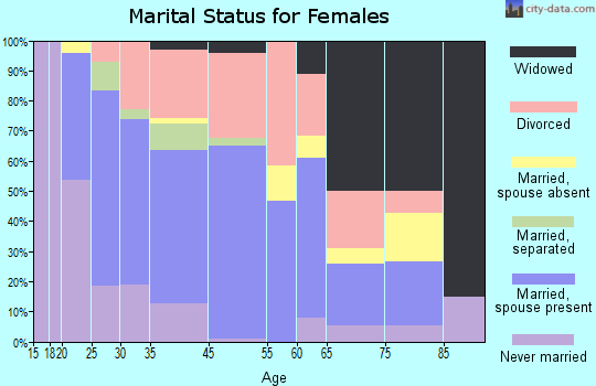 Colville marital status for females