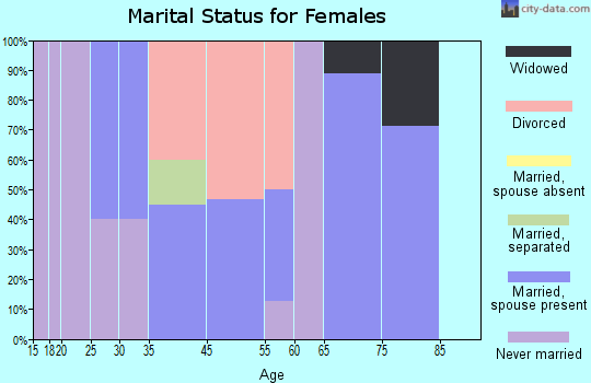 Conconully marital status for females