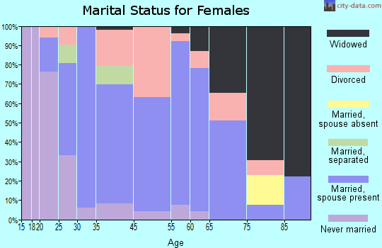 Plymouth marital status for females