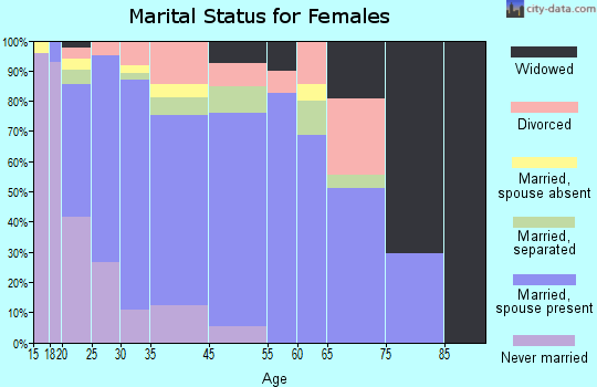 Connell marital status for females