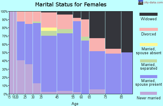 Cosmopolis marital status for females