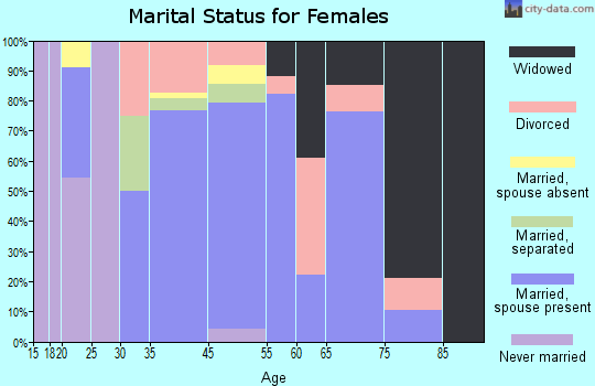 Coulee City marital status for females