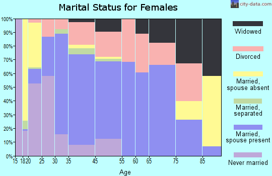 Country Homes marital status for females