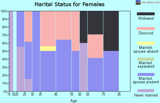 Point Arena marital status for females