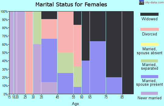 Cusick marital status for females