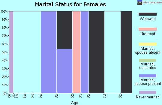 Custer marital status for females